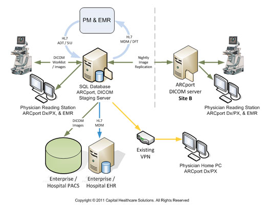 ARCport multi-site topology